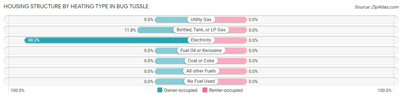 Housing Structure by Heating Type in Bug Tussle