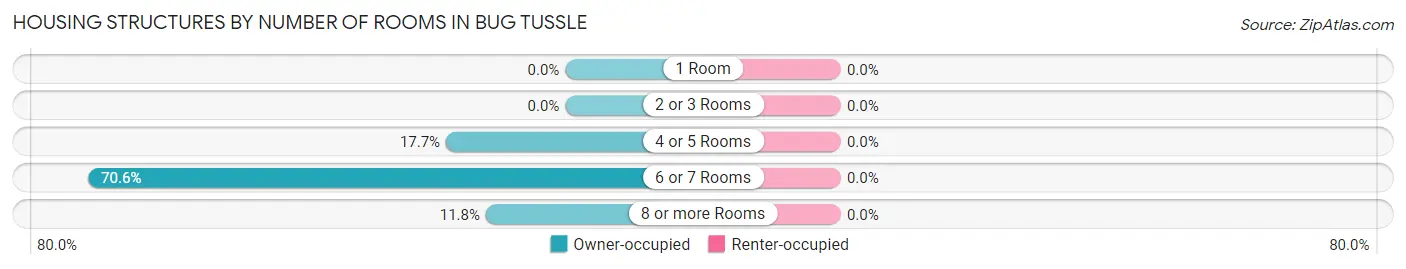 Housing Structures by Number of Rooms in Bug Tussle