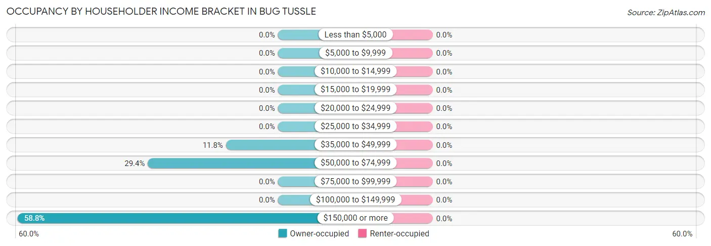 Occupancy by Householder Income Bracket in Bug Tussle