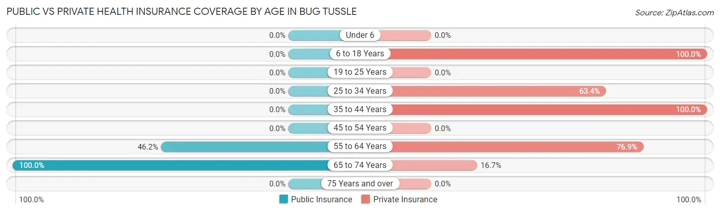 Public vs Private Health Insurance Coverage by Age in Bug Tussle
