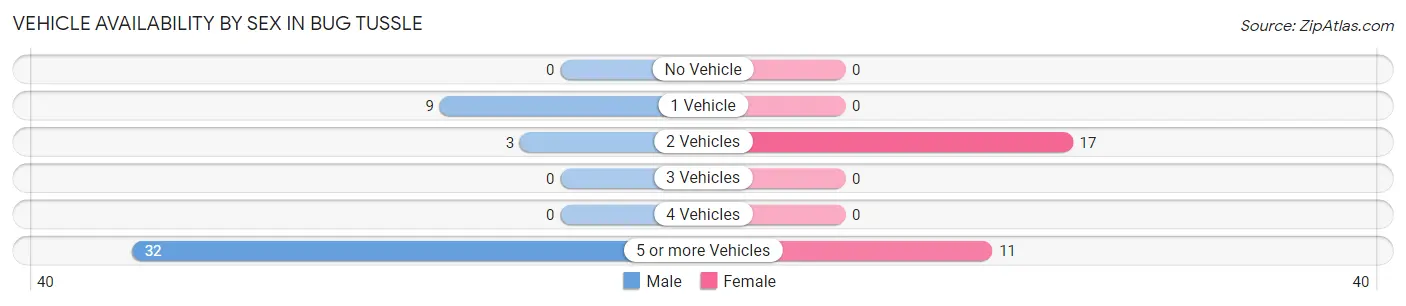 Vehicle Availability by Sex in Bug Tussle
