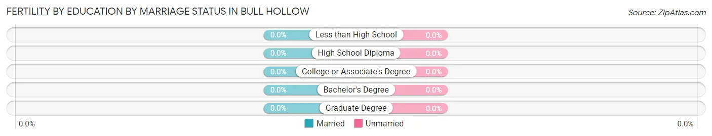 Female Fertility by Education by Marriage Status in Bull Hollow