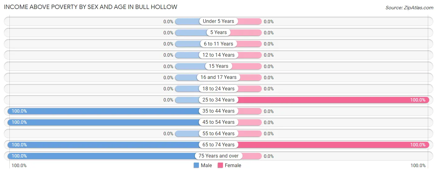 Income Above Poverty by Sex and Age in Bull Hollow