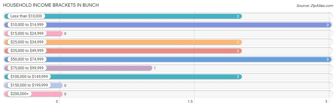 Household Income Brackets in Bunch