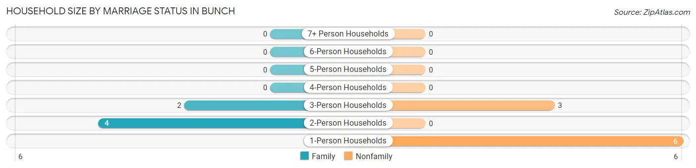 Household Size by Marriage Status in Bunch