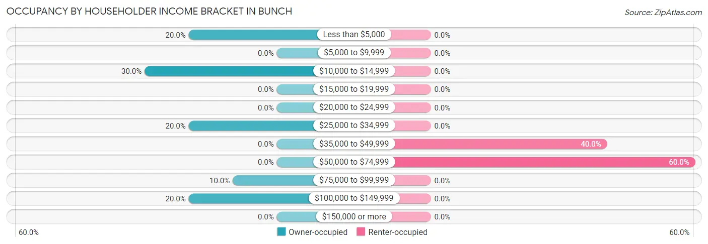 Occupancy by Householder Income Bracket in Bunch