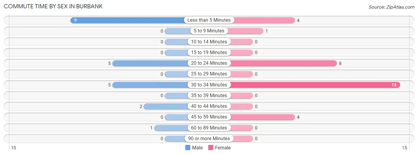 Commute Time by Sex in Burbank