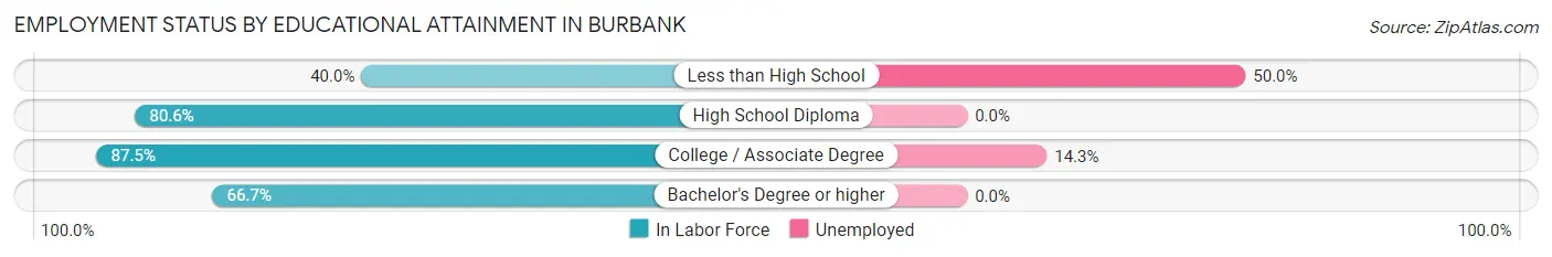 Employment Status by Educational Attainment in Burbank