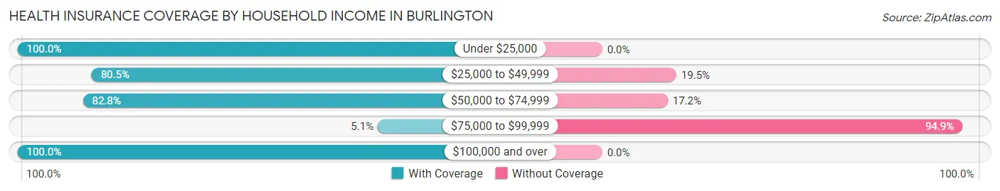 Health Insurance Coverage by Household Income in Burlington
