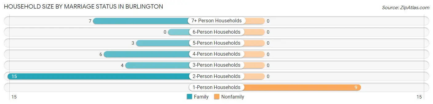 Household Size by Marriage Status in Burlington
