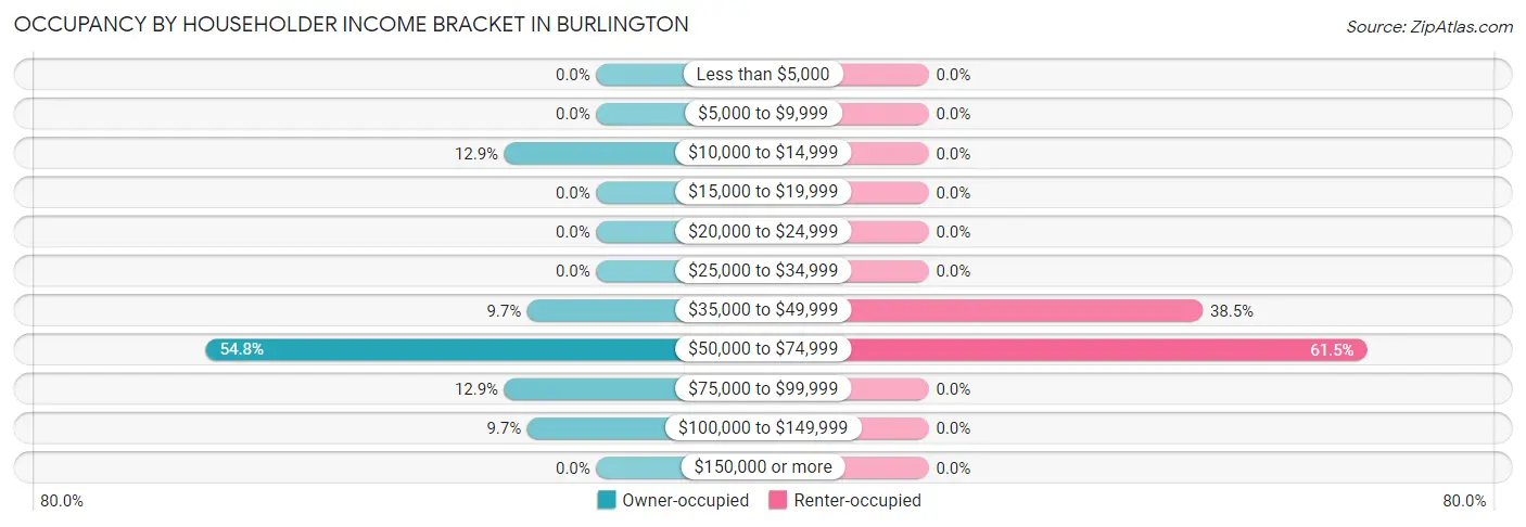 Occupancy by Householder Income Bracket in Burlington