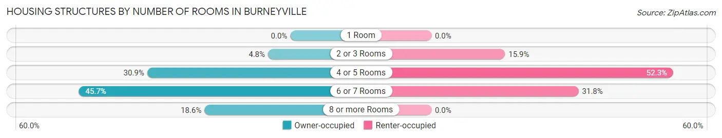 Housing Structures by Number of Rooms in Burneyville