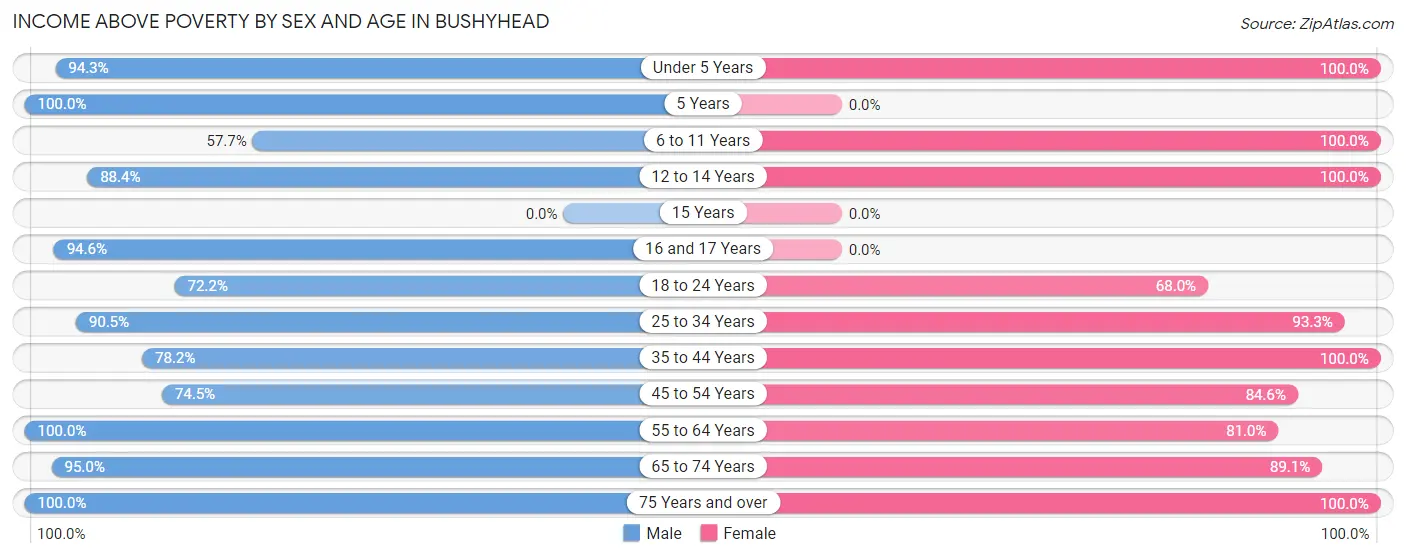 Income Above Poverty by Sex and Age in Bushyhead