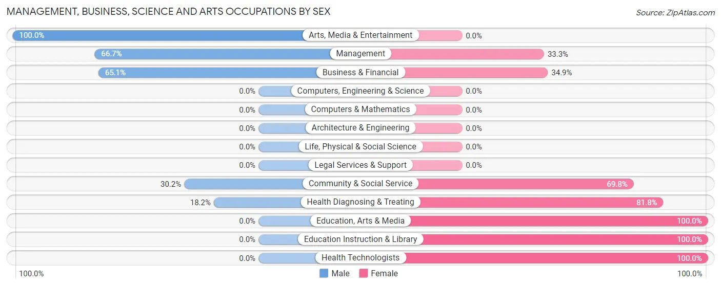 Management, Business, Science and Arts Occupations by Sex in Bushyhead