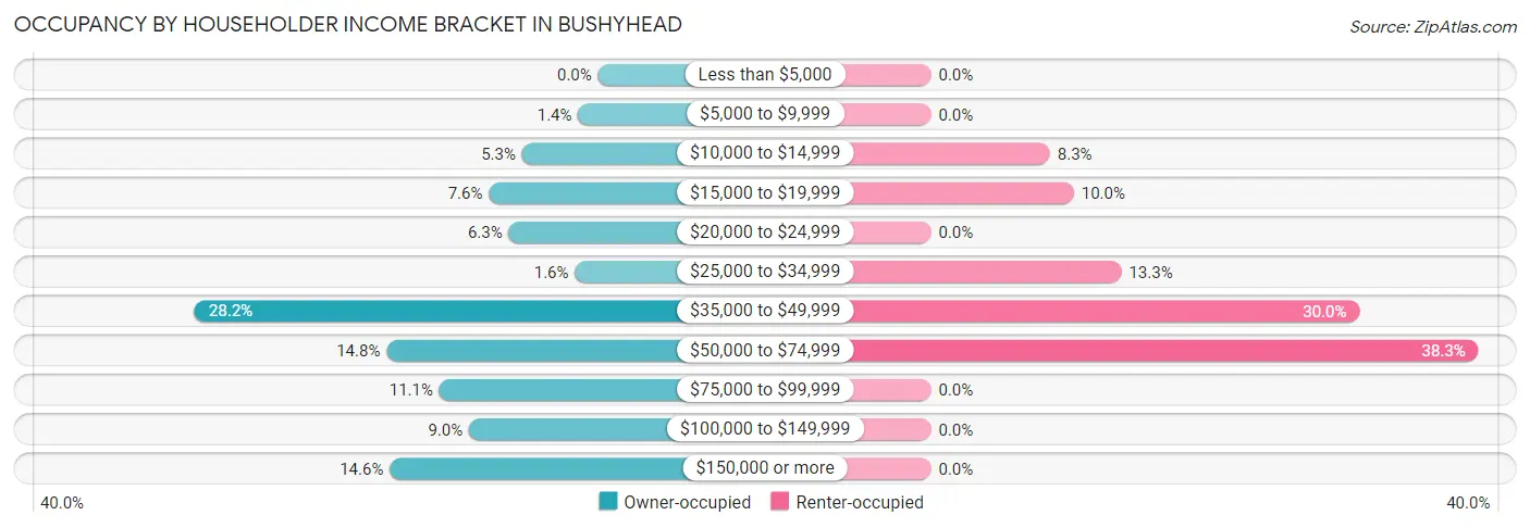 Occupancy by Householder Income Bracket in Bushyhead