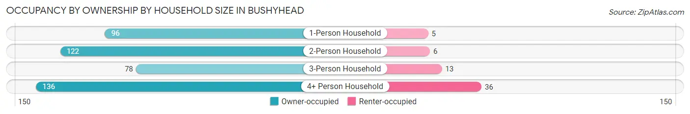 Occupancy by Ownership by Household Size in Bushyhead