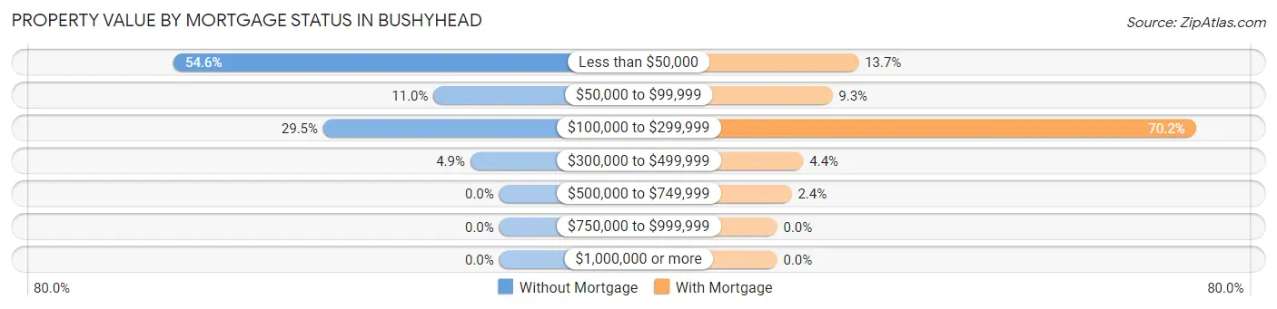 Property Value by Mortgage Status in Bushyhead