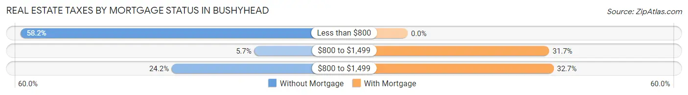 Real Estate Taxes by Mortgage Status in Bushyhead