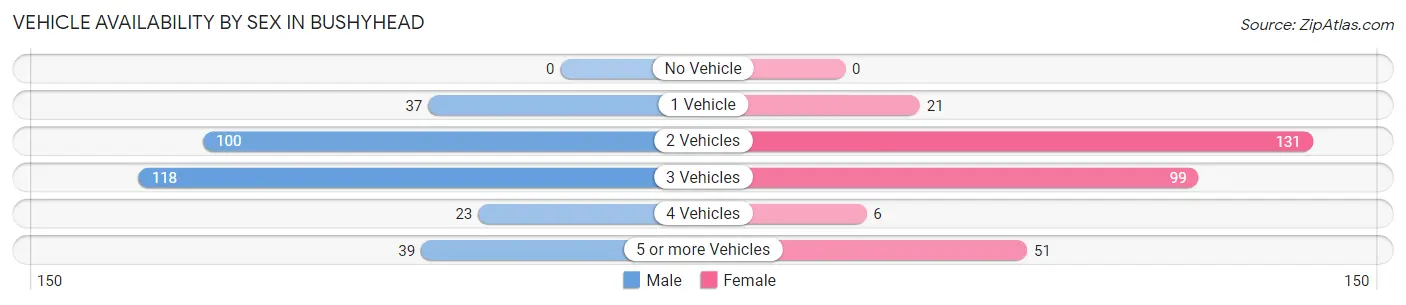 Vehicle Availability by Sex in Bushyhead