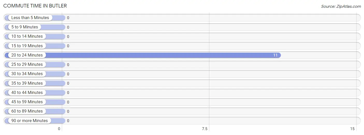 Commute Time in Butler