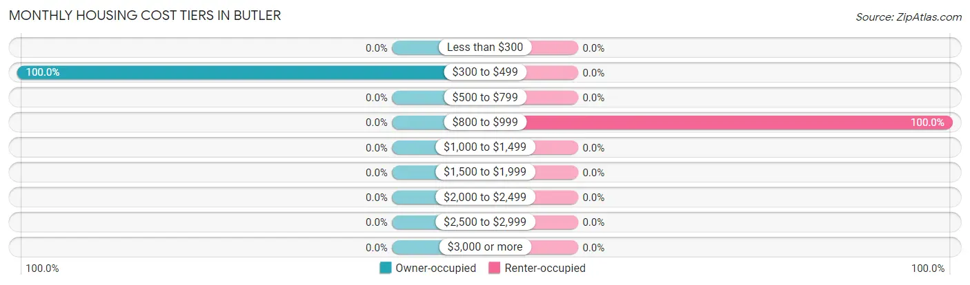 Monthly Housing Cost Tiers in Butler