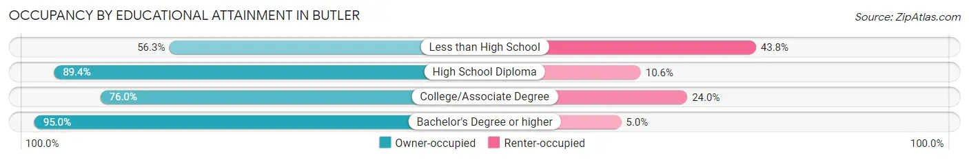 Occupancy by Educational Attainment in Butler