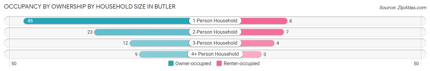 Occupancy by Ownership by Household Size in Butler