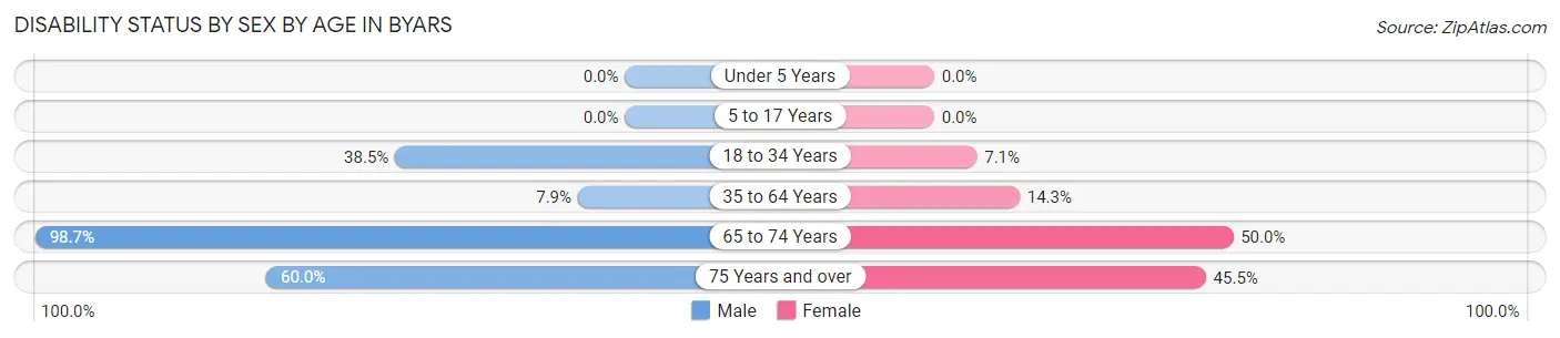 Disability Status by Sex by Age in Byars