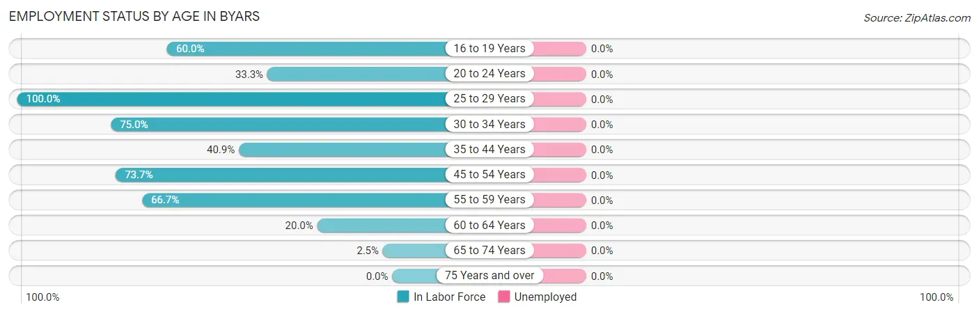 Employment Status by Age in Byars