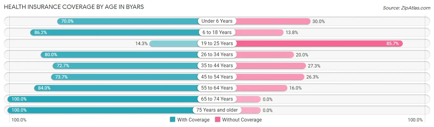 Health Insurance Coverage by Age in Byars
