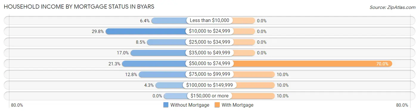 Household Income by Mortgage Status in Byars