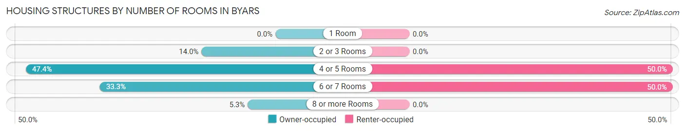 Housing Structures by Number of Rooms in Byars