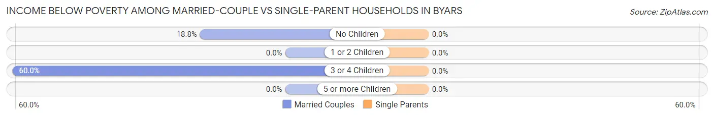 Income Below Poverty Among Married-Couple vs Single-Parent Households in Byars
