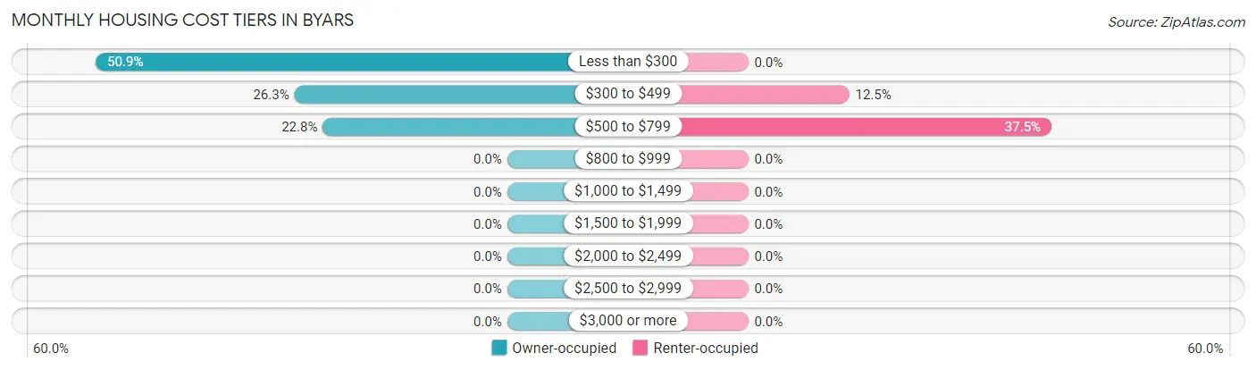Monthly Housing Cost Tiers in Byars