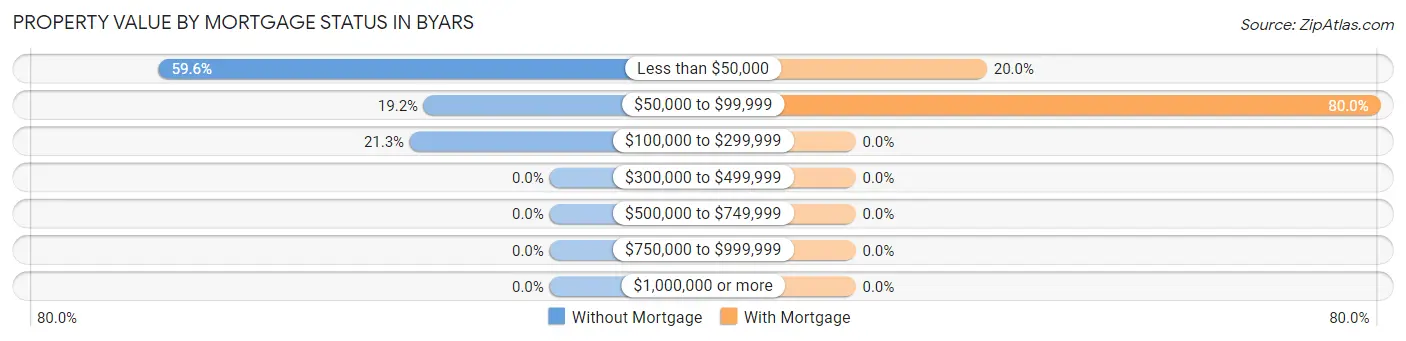 Property Value by Mortgage Status in Byars