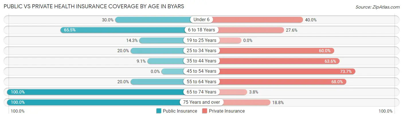 Public vs Private Health Insurance Coverage by Age in Byars