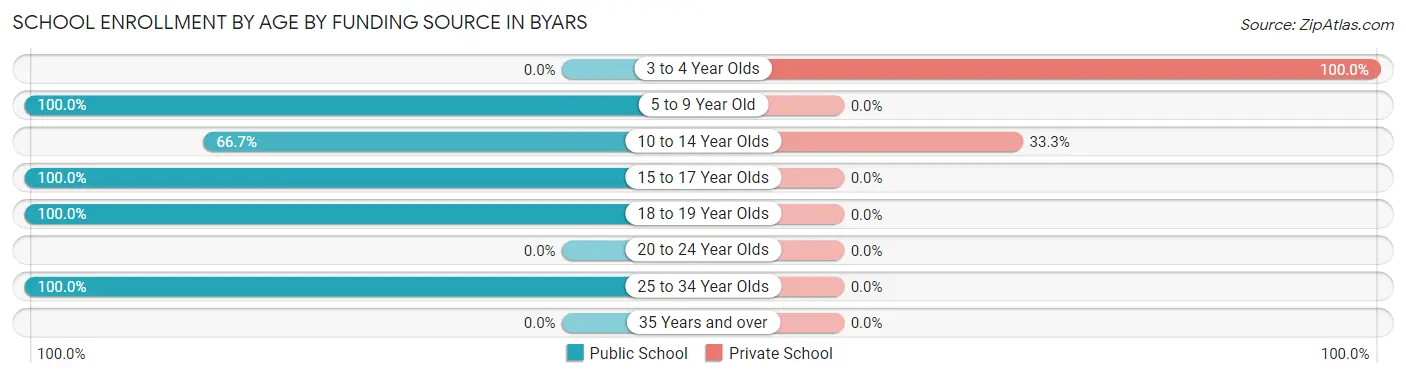 School Enrollment by Age by Funding Source in Byars