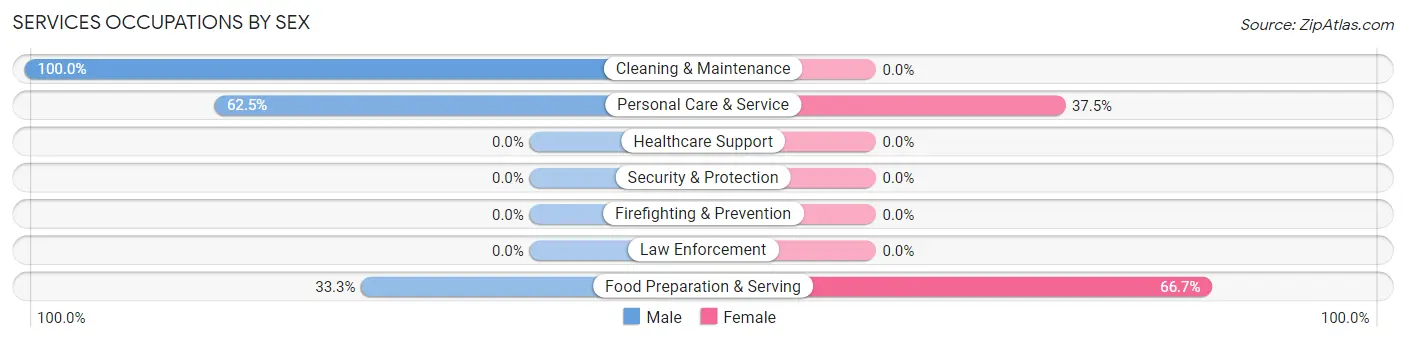 Services Occupations by Sex in Byars