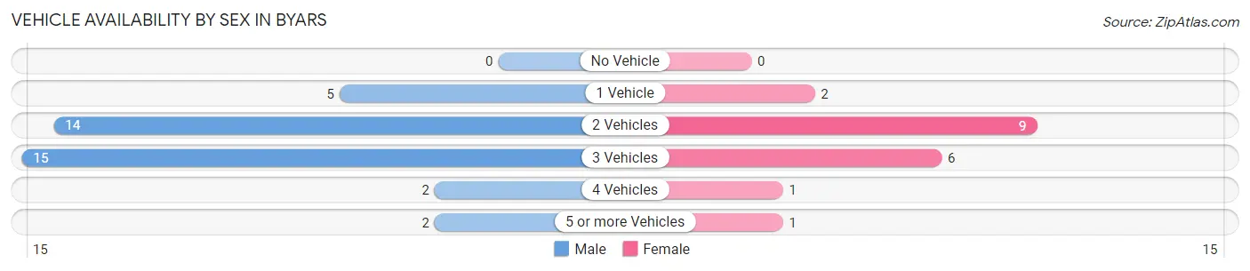 Vehicle Availability by Sex in Byars