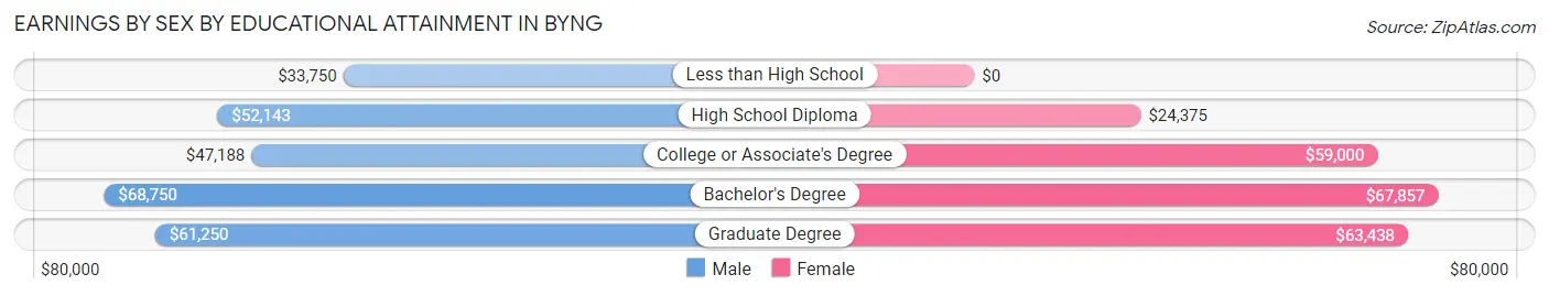 Earnings by Sex by Educational Attainment in Byng