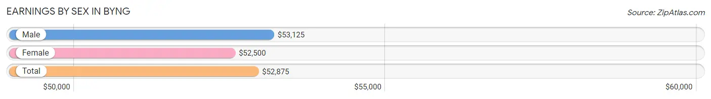 Earnings by Sex in Byng