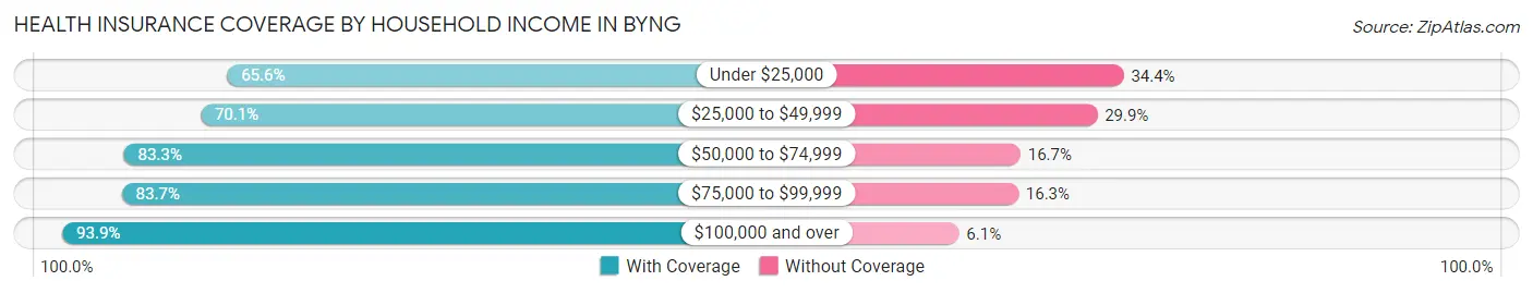 Health Insurance Coverage by Household Income in Byng