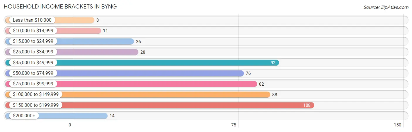 Household Income Brackets in Byng