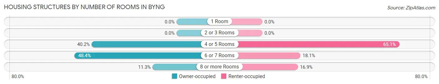 Housing Structures by Number of Rooms in Byng