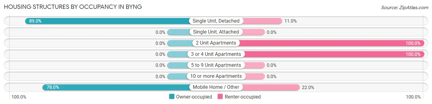 Housing Structures by Occupancy in Byng