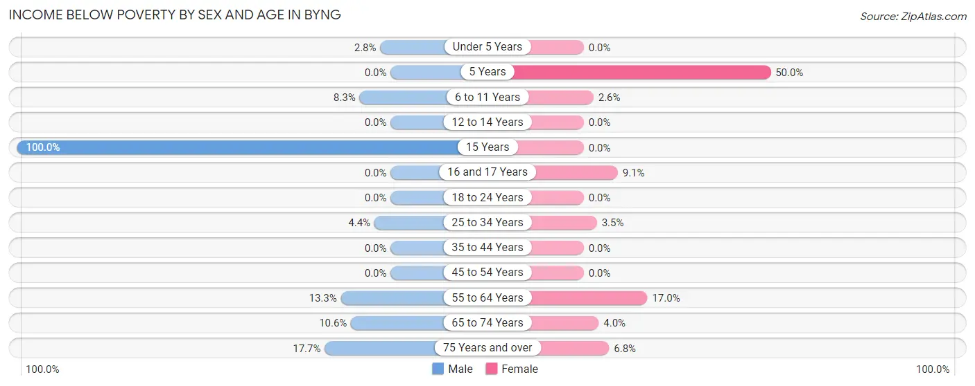 Income Below Poverty by Sex and Age in Byng