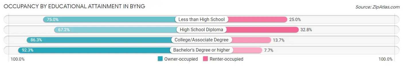 Occupancy by Educational Attainment in Byng