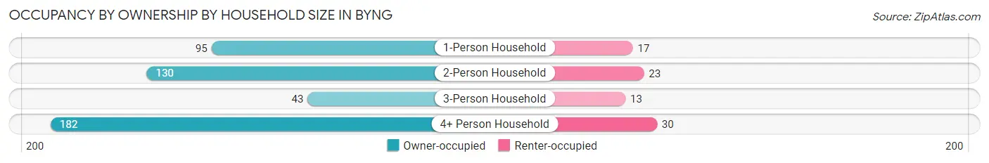 Occupancy by Ownership by Household Size in Byng