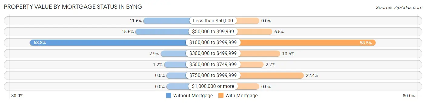 Property Value by Mortgage Status in Byng