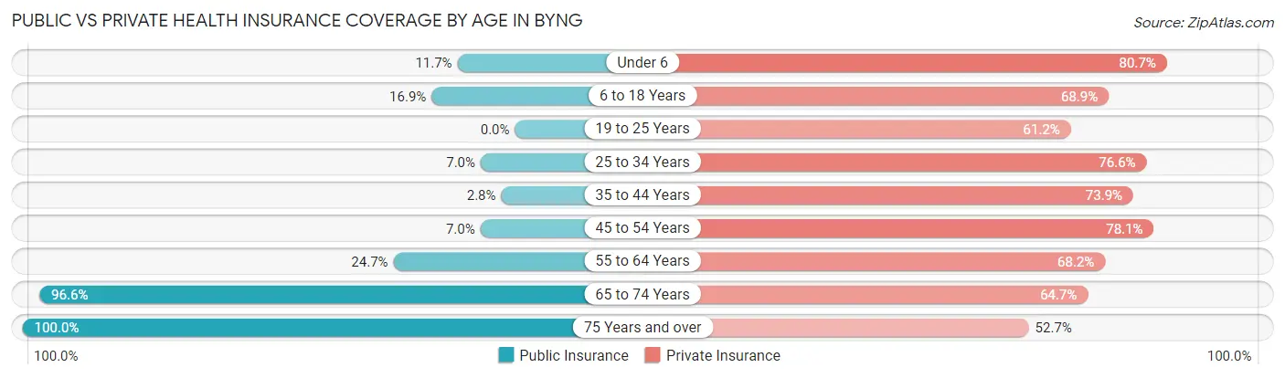 Public vs Private Health Insurance Coverage by Age in Byng